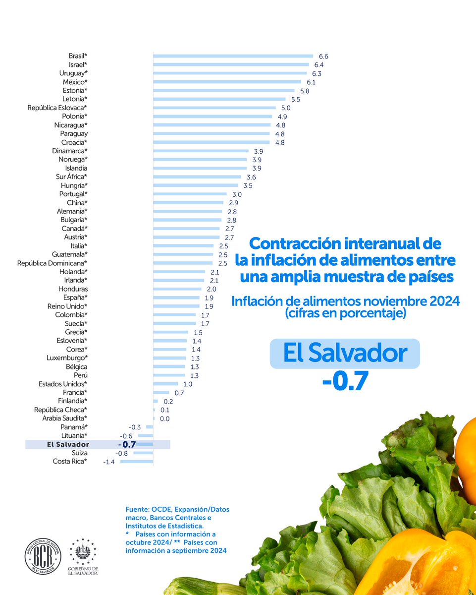 bcr_sv's tweet photo. El Salvador destaca con la contracción interanual de la inflación general y de alimentos entre una amplia muestra de países https://t.co/iddvRLeX9O