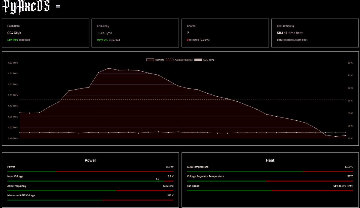 _PyBlock_'s tweet photo. Customized #AxeOS #Theme for #Bitaxe.
#PyAxeOS. 🖤⛏️ #Bitcoin #SoloMining. https://t.co/xGxcmomS5p
