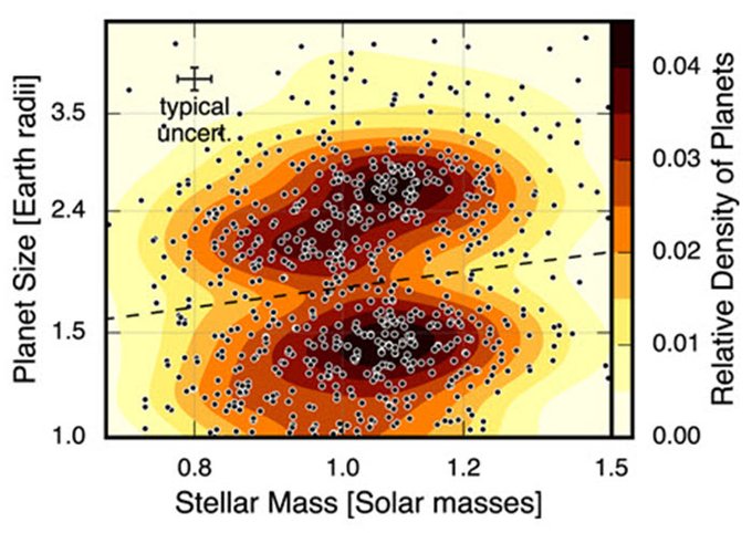 This image contains a plot listed as Figure 8 in Fulton & Petigura (2018) that shows a two-dimensional distribution of stellar mass and planet size. The median uncertainty is plotted in the upper left. A more detailed description of this plot is provided on https://www.astroexplorer.org/details/ajaae828f8.