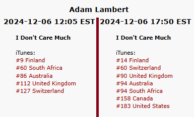 📊iTunes update <a href="/AdamLambert/">ADAM LAMBERT</a> 6/12 17:50 EST📊 
#IDontCareMuch from #Cabaret is charting in iTunes in 7⃣ countries right now! 🎉 Earlier today it charted a bit higher in Finland, South Africa and Australia! <a href="/kitkatclubnyc/">Cabaret at the Kit Kat Club (New York)</a> #NewMusicFriday To buy and stream: orcd.co/idcm