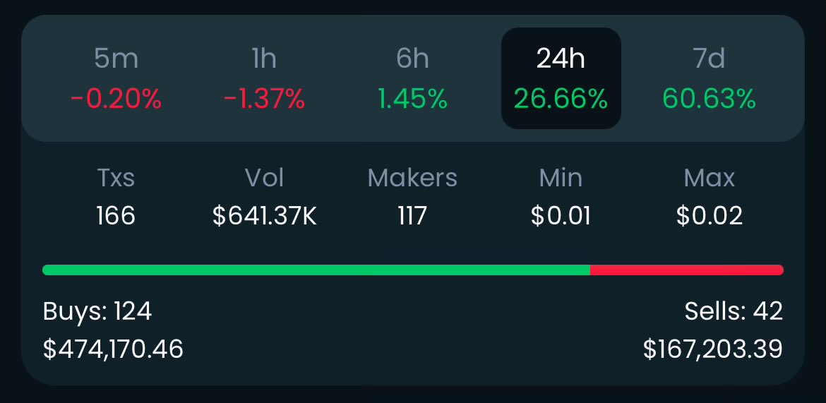 124 $TOPIA buys in the last 24 hours!

This bigger than you know! 1B marketcap is programmed but 100M marketcap in the next week!