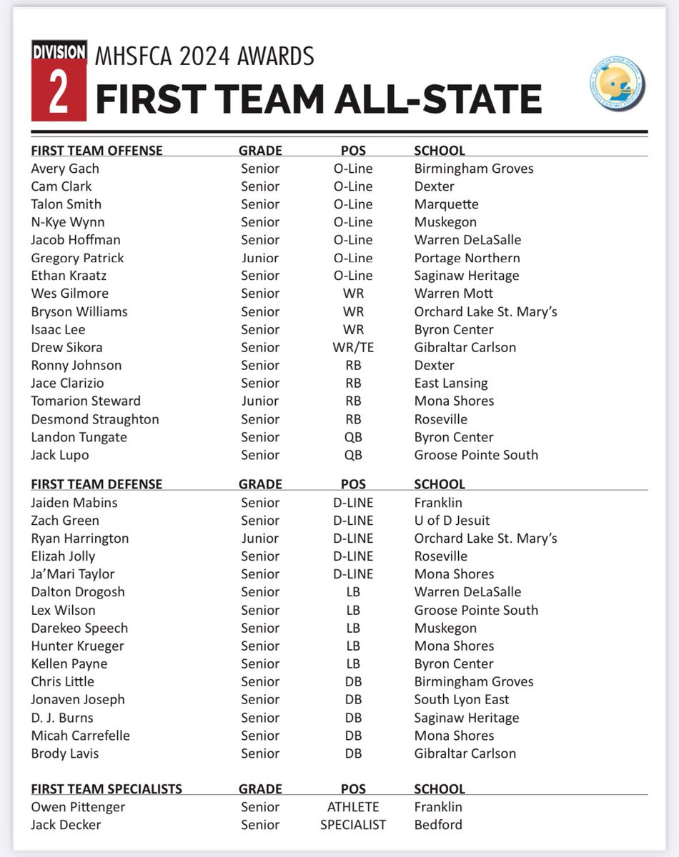 Jacob Topp (@coachtoppslehs) on Twitter photo Congratulations to <a href="/joseph_jonaven/">Jonaven Joseph</a> on being named <a href="/michiganhsfca/">MHSFCA</a> Division 2 First Team All-State! He had 5 Interceptions this fall, and his 6 career Interceptions rank 2nd all-time for <a href="/BeEast_Football/">South Lyon East Football</a> #BeEAST Congratulations to <a href="/joseph_jonaven/">Jonaven Joseph</a> on being named <a href="/michiganhsfca/">MHSFCA</a> Division 2 First Team All-State! He had 5 Interceptions this fall, and his 6 career Interceptions rank 2nd all-time for <a href="/BeEast_Football/">South Lyon East Football</a> #BeEAST