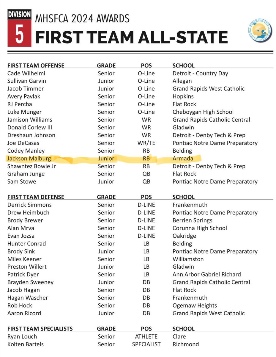 Jackson Malburg (@malburg_jackson) on Twitter photo Thankful to be named 1st team all state. Thank you to my teammates and coaches. Thankful to be named 1st team all state. Thank you to my teammates and coaches.
