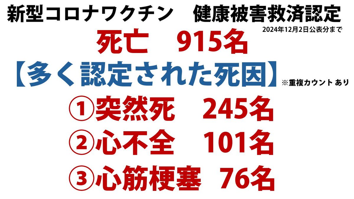 hudikaha's tweet photo. 中山美穂さんの御冥福を御祈りします。私の世代から見ればやはり最も輝いていた歌手、女優だった。浴室で発見とのことだが、mRNAコロナワクチンを仮に射ってたとしたらやはり影響は考えられる。これを書くと反発されるらしいがそれはまだmRNAワクチンの本質が分ってないから。馬鹿げた遅効性の毒。

mRNAワクチンは毒性のあるスパイク蛋白を人体に感染時よりも厖大な数作らせるのだから、作用機序から考えれば接種は害でしか無く、コロナ感染を増やしコロナ以外の重症者や死者を増やすのは当然。

自身の免疫に攻撃され血管が損傷したり、特に長期間の抗体産生の末のIgG4化による抗原抗体複合体がまた血管を損傷し、血栓の原因となる。心血管系疾患を引き起こすのは当り前。

ヒトは毒に強いので射った人全員が即死したりはしないが、作用機序的には全員が影響を受け寿命が縮んだと考えるのが自然。ファイザー6箇月論文から他の疾患を考慮すれば重症者や死者は接種群で増えていることからもそれは裏付けられている。それが現実世界でも再現されているだけ。

悲慘な現実を見たくなくて反発する人が出るだろうが、mRNA製剤は射てば当然の作用機序として誰もが悪影響を受ける馬鹿げた毒だと皆が認識しない限り、これからも害は増え続けるのだから、発信は続ける。
1/2