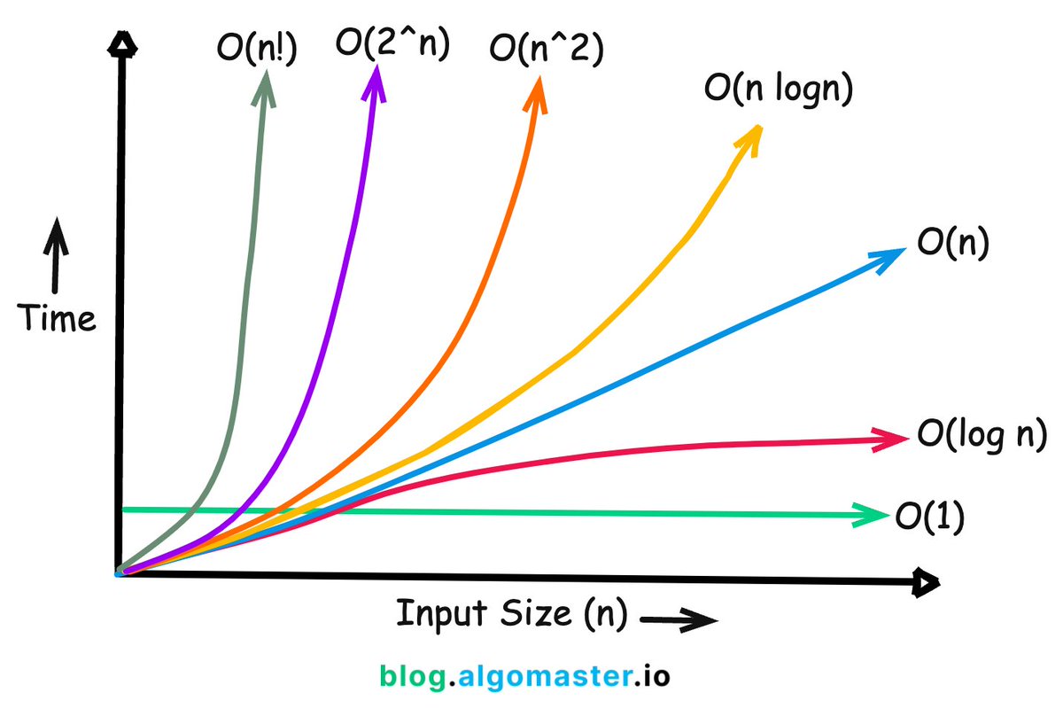 ashishps_1's tweet image. 7 must-know runtime complexities for coding interviews:
1. 𝐎(1) - 𝐂𝐨𝐧𝐬𝐭𝐚𝐧𝐭 𝐭𝐢𝐦𝐞
- The runtime doesn't change regardless of the input size.
- Example: Accessing an element in an array by its index.
2. 𝐎(𝐥𝐨𝐠 𝐧) - 𝐋𝐨𝐠𝐚𝐫𝐢𝐭𝐡𝐦𝐢𝐜 𝐭𝐢𝐦𝐞
- The runtime…