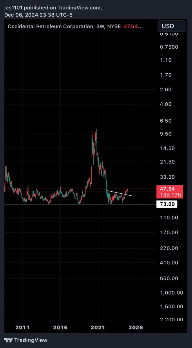 There are people on my timeline shilling this lmao $OXY