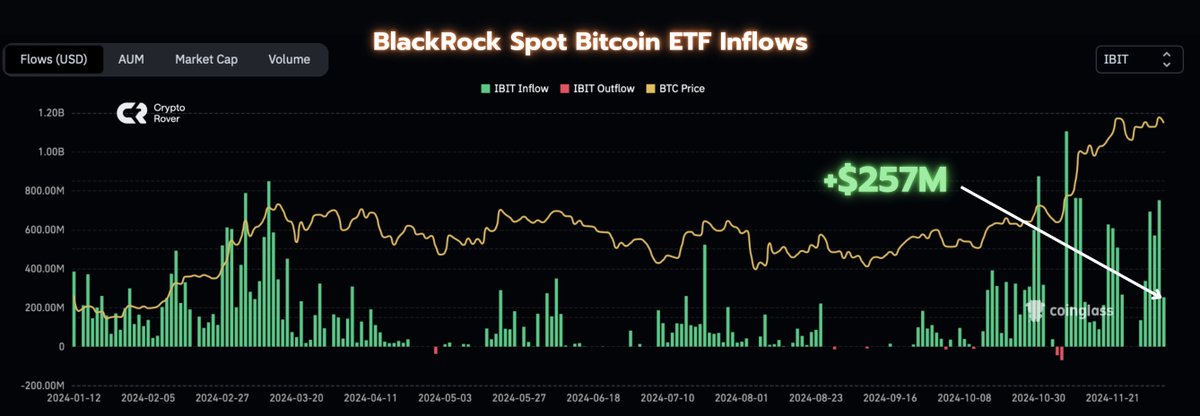 💥BREAKING: BlackRock bought $257M worth of #Bitcoin yesterday!