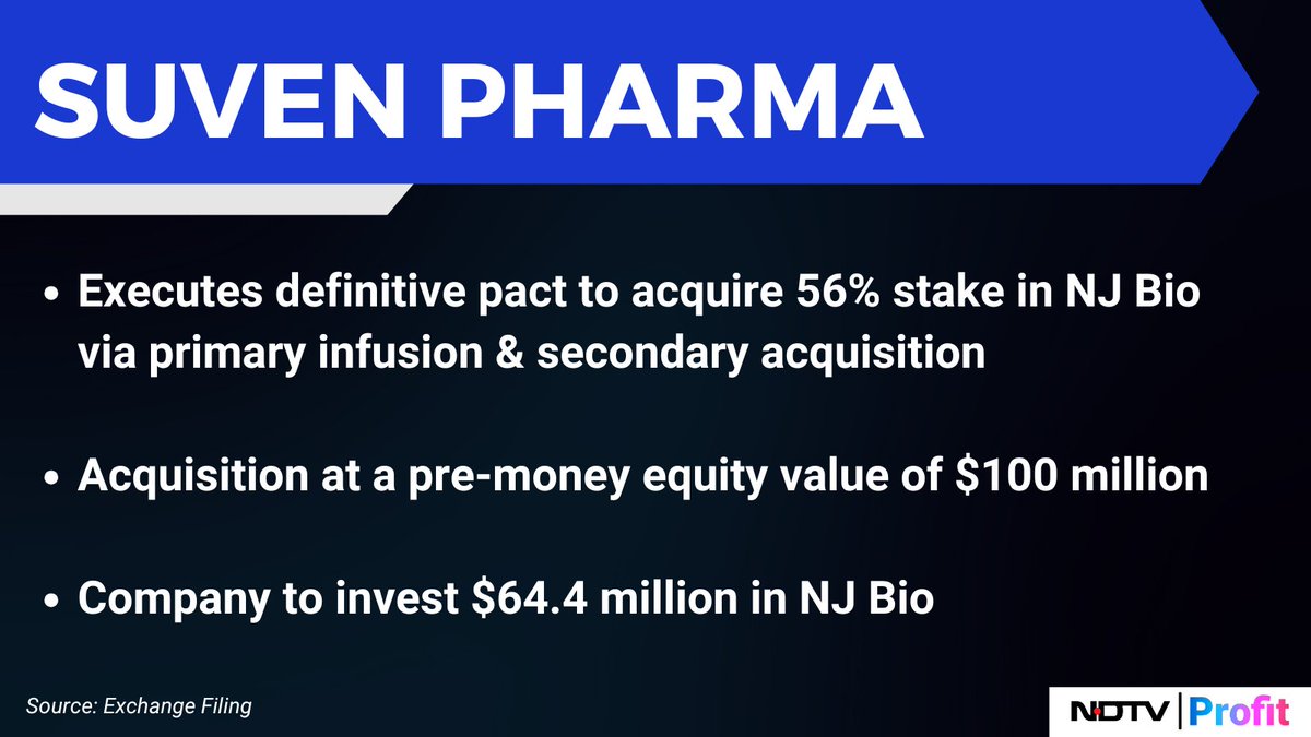 NDTVProfitIndia's tweet photo. #SuvenPharma to acquire 56% stake in #NJBio through primary infusion and secondary acquisition.
For the latest news and updates, visit: https://t.co/by4FF5oyu4 https://t.co/E54GWQTP0m