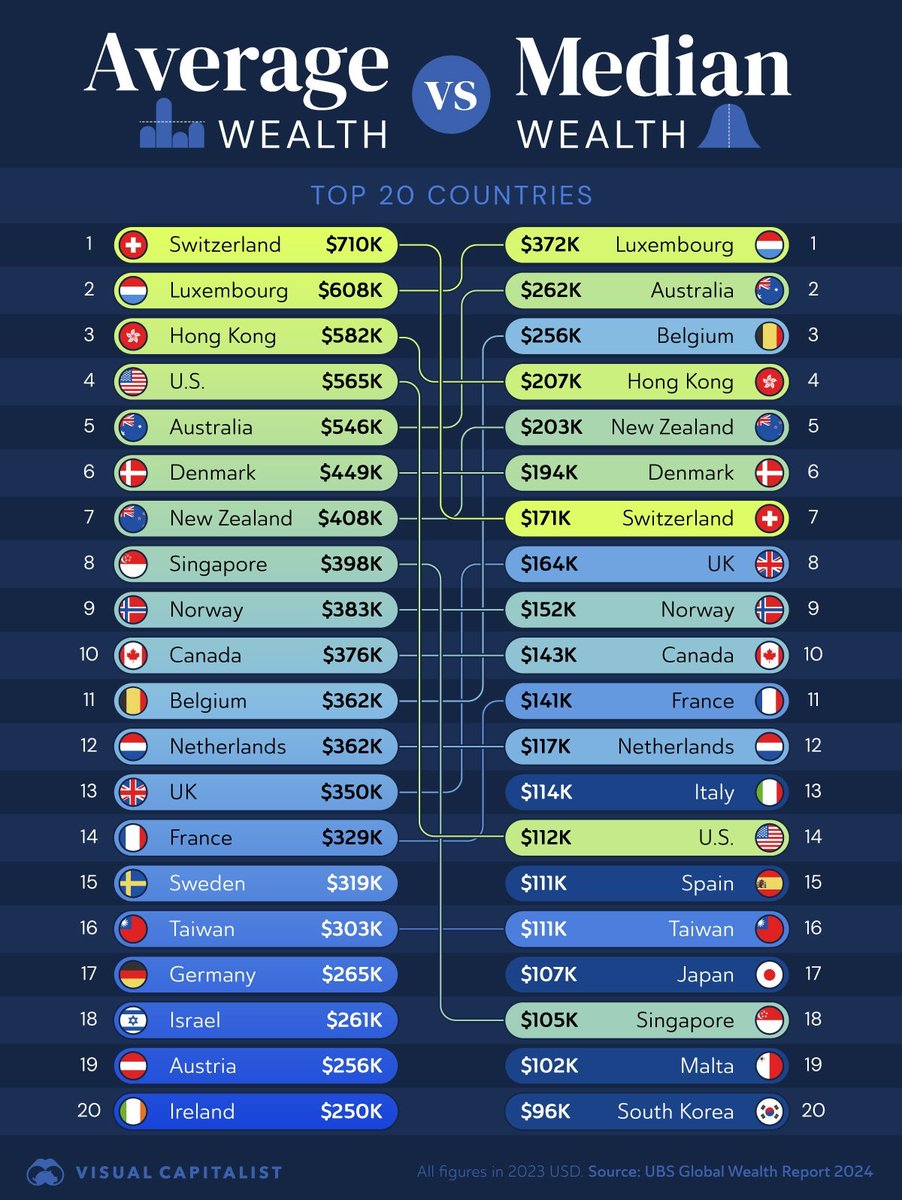 UrsBolt's tweet photo. Wealth distribution and inequality:

Top 20 countries by average (mean) vs median #wealth.

@VisualCap. #WealthManagement https://t.co/6MULph2Q3e