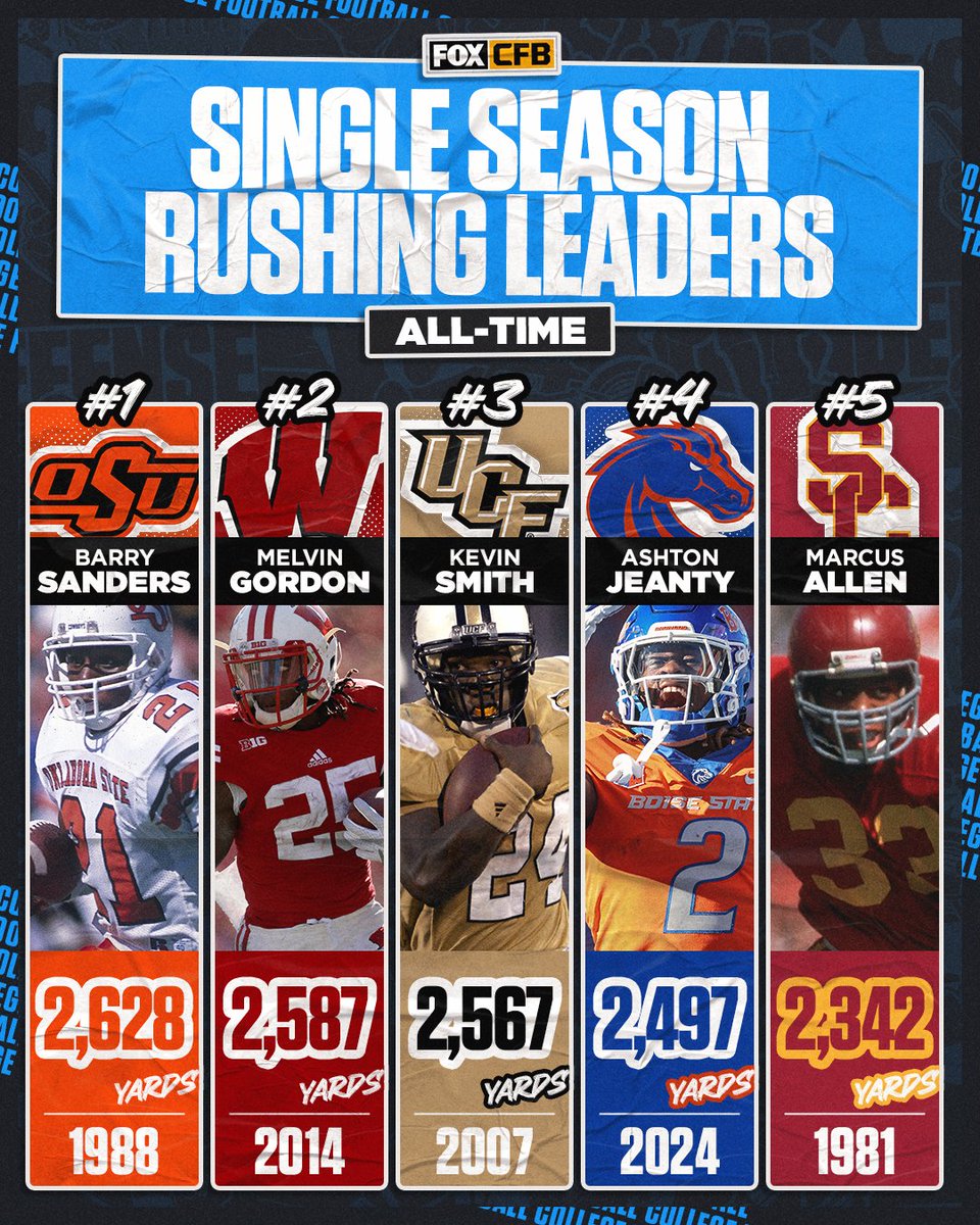 CFBONFOX's tweet photo. After rushing for 209 yards last night, Ashton Jeanty moved up a spot in the all-time single-season rushing leader list 🔥

Can he pass Barry Sanders in the playoffs? 👀 https://t.co/EyOnuYV1IY