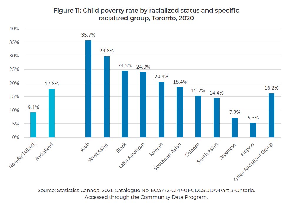 DrEizadirad's tweet photo. Toronto has the unfortunate distinction of being the child poverty capital of Canada, yet again! 

At 25.3%, Toronto had the highest child and family poverty rate among cities and regional municipalities with populations over 500,000

Read full report at:
https://t.co/QWYXYFotU2 https://t.co/CuBf9loUpy