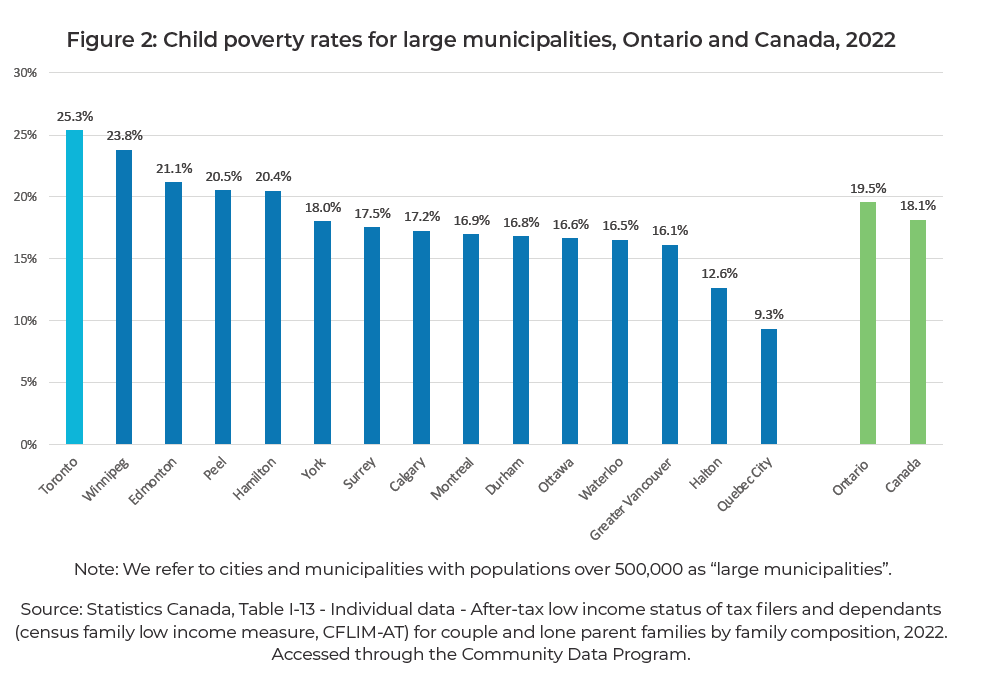 DrEizadirad's tweet photo. Toronto has the unfortunate distinction of being the child poverty capital of Canada, yet again! 

At 25.3%, Toronto had the highest child and family poverty rate among cities and regional municipalities with populations over 500,000

Read full report at:
https://t.co/QWYXYFotU2 https://t.co/CuBf9loUpy