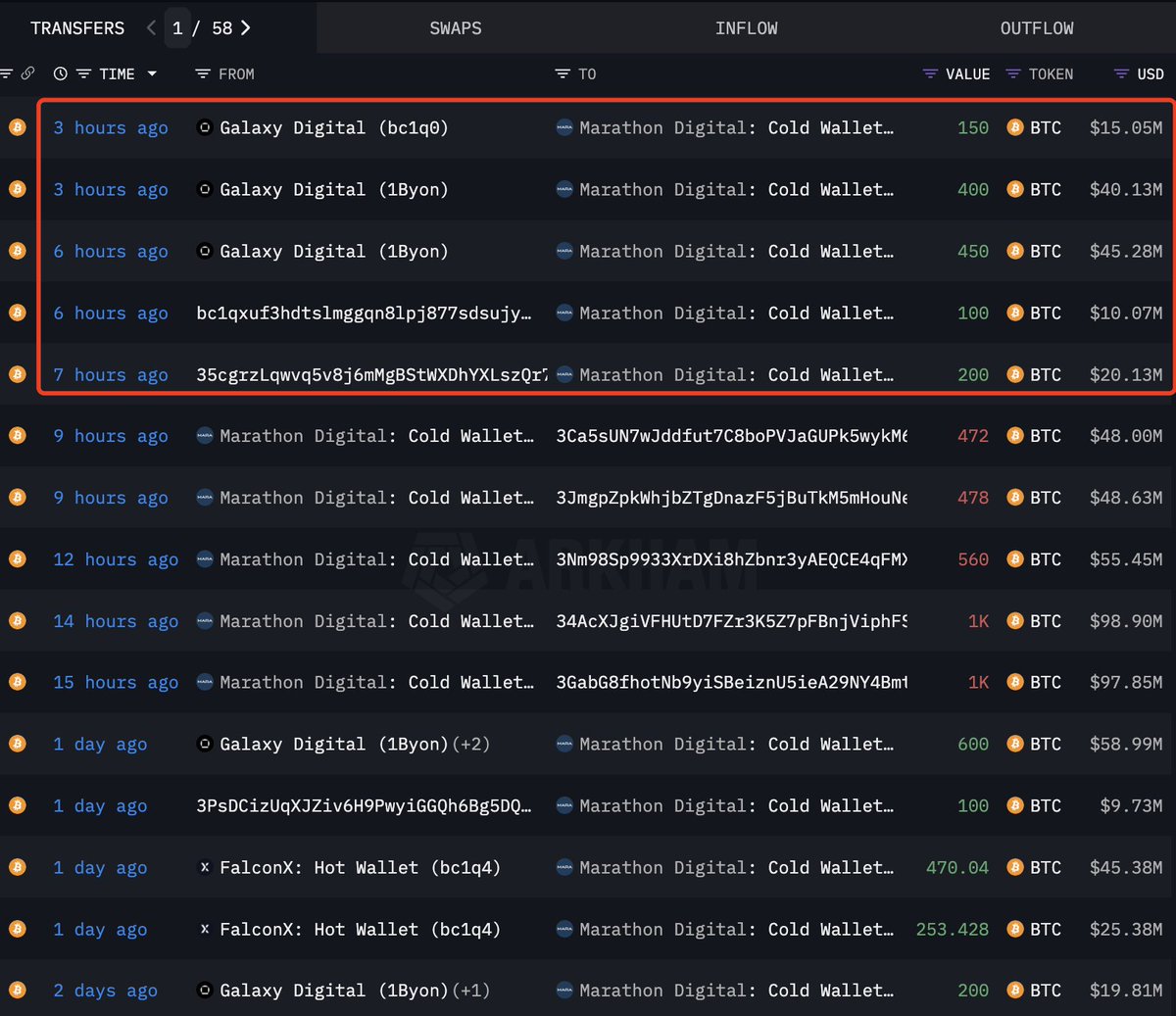 Lookonchain (@lookonchain) on Twitter photo Marathon Digital(<a href="/MARAHoldings/">Moved to @MARA</a>) acquired another 1,300 $BTC($130.66M) in the past 7 hours!
x.com/lookonchain/st… Marathon Digital(<a href="/MARAHoldings/">Moved to @MARA</a>) acquired another 1,300 $BTC($130.66M) in the past 7 hours!
x.com/lookonchain/st…