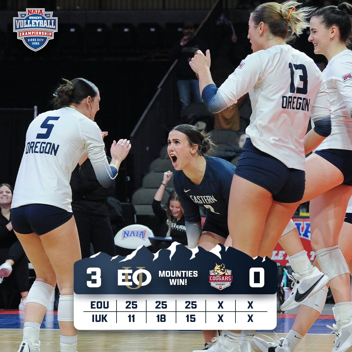 EouVolleyball's tweet photo. ๐ถ๐ต ๐ป๐ถ ๐ป๐ฏ๐ฌ ๐ธ๐ผ๐จ๐น๐ป๐ฌ๐น๐ญ๐ฐ๐ต๐จ๐ณ๐บ
Eastern Oregon Volleyball advances from Pool F with a commanding 3-0 win over IU Kokomo on Friday!
#MountUp | #EOUvb https://t.co/rGv1UDjK0J