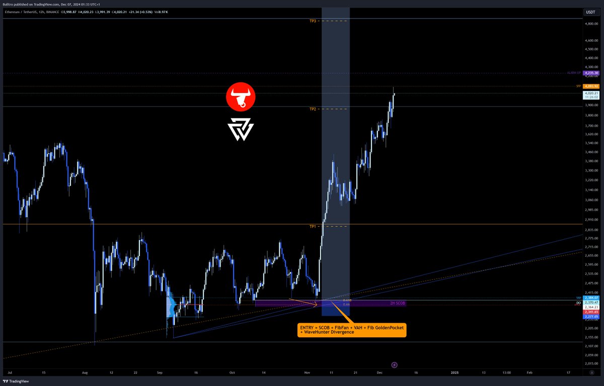 Bulltro_'s tweet image. 🔥 $ETH #Ethereum at ATH 🔥

Added to my trade at the strategic point and riding the wave. 💸

ENTRY = SCOB + FibFan + VAH + Fib Golden Pocket + WaveHunter Divergence

@ValhallaAlgo #TradingView #MagicSCOB #WaveHunter #Fibonacci