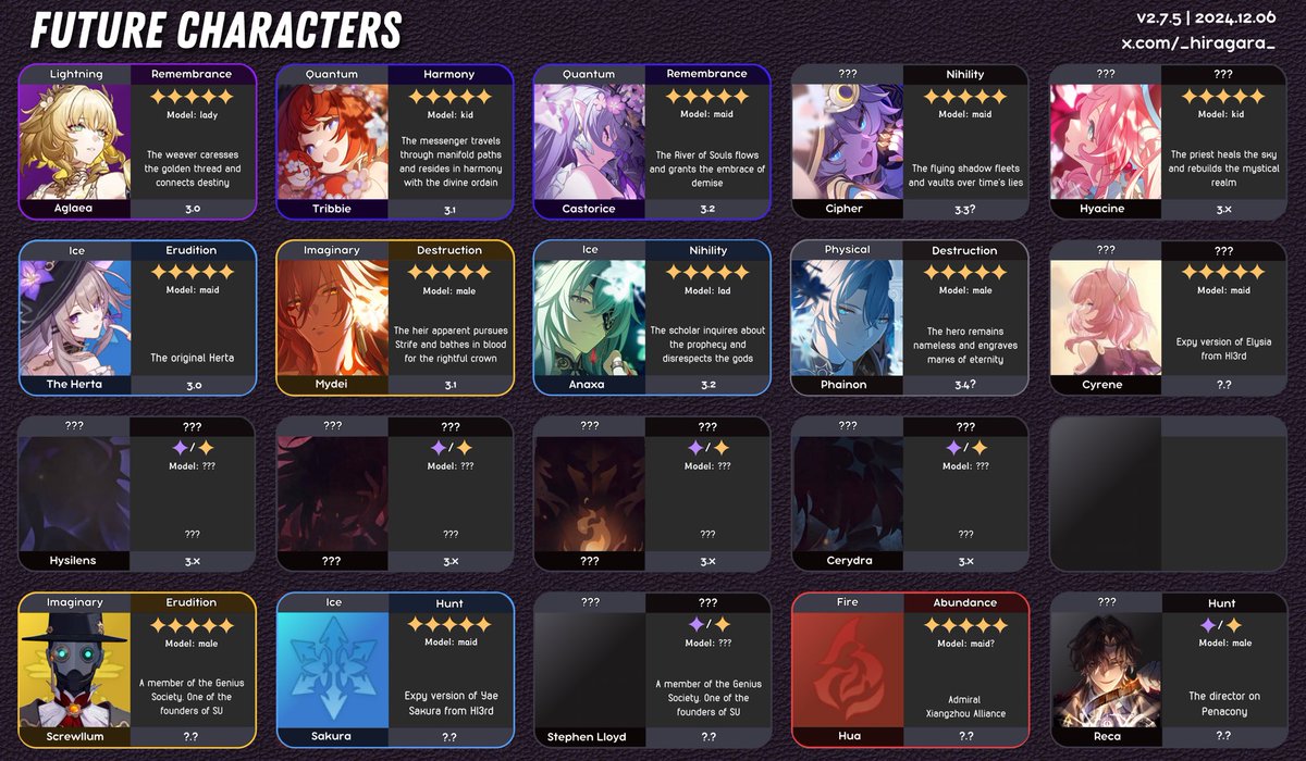 FUTUROS PERSONAJES DE HONKAI: STAR RAIL 

¿A quienes tienen pensado sacar? 👀

Vía Hiragara.

Sujeto a cambios.

#HonkaiStarRail #StarRail #崩壊スターレイル #スターレイル #HSR