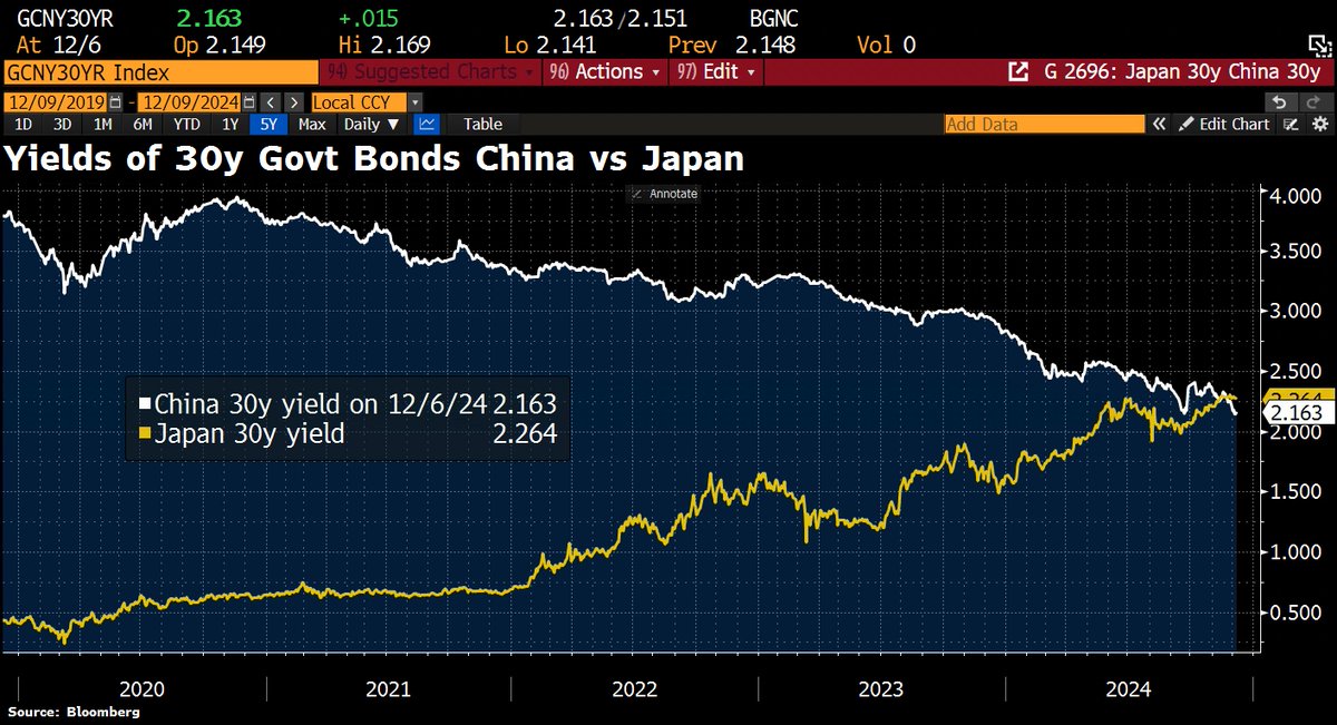 Schuldensuehner's tweet photo. #Japanification of China in a single chart: Yields on 30-year Chinese bonds have surpassed those of Japanese bonds this week! https://t.co/0jSL5To78u