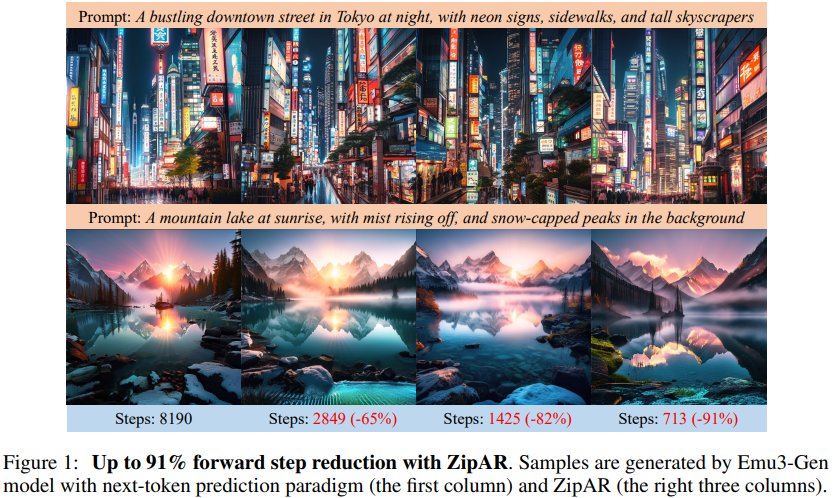 yefei_he's tweet image. 🚀 Introducing ZipAR: a training-free parallel decoding framework that reduces image generation costs by up to 91% while maintaining rich image details! 💥
📄 Paper: arxiv.org/abs/2412.04062
💻 Code: github.com/ThisisBillhe/Z…
#AR #ImageGeneration #deeplearning #ZipAR