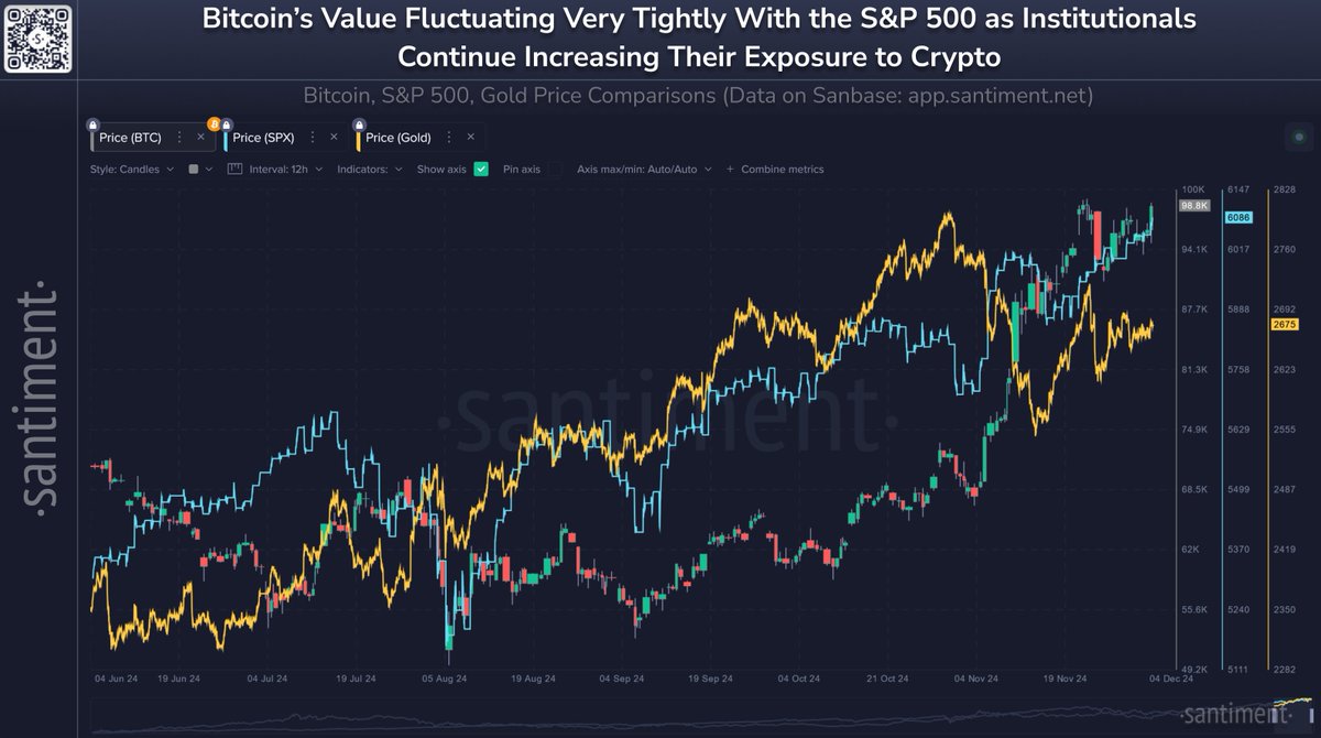 williamwaite7's tweet image. The end may be nigh for #SP500.
In the last wk, @jimcramer made a bullish call on $BTC, and, as @markets just noted, &quot;bearish bets are cratering.&quot;
BTC isn&apos;t historically strongly #correlated w/ #stocks but it has been recently.
Cramer bullish &amp;amp; #capitulation -- look out below!