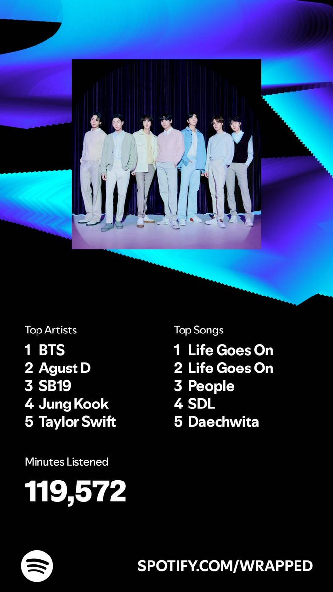 nicaiAFBF's tweet photo. Nothing new here 🤷‍♀️
Still BTS and Yoongi at the top! 💜
#BTS #AgustD #Yoongi
#SpotifyWrapped2024 https://t.co/ITKyq1WJma