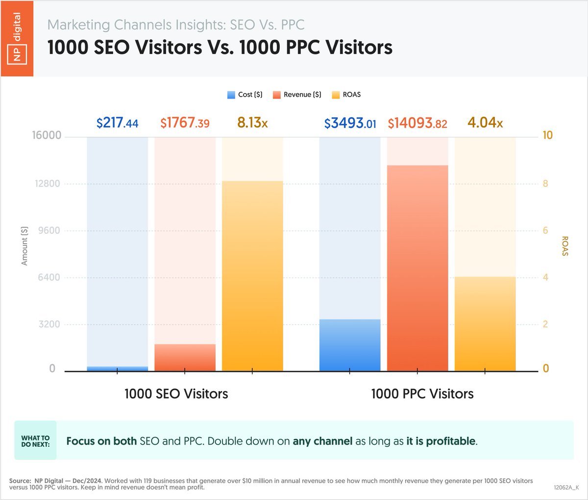 What provides a better return? 1000 SEO visitors or 1000 PPC visitors.

We gathered data from 119 companies with over $10 million in annual revenue.

Here are the results.

Remember that although SEO provides a better return it is easier to scale paid ads.