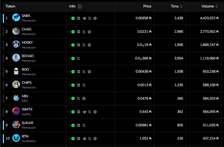 CardanoRami's tweet photo. Top 6 tokens in 24hr trading volume are all memecoins.

Memecoin trading grows the whole ecosystem, and tx fees grow the chain treasury.

W. https://t.co/KpsUrhzNKw