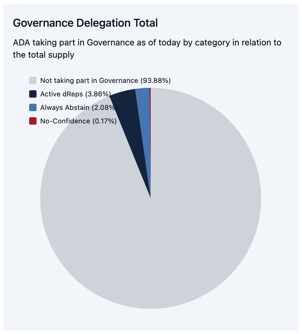 MadOrkestra's tweet photo. I keep hearing this is all just a beginning, so I just began a new stats page to track the state of governance on Cardano on https://t.co/fNB3q2JNHw - we have 6 weeks to bring up these numbers before the hard fork goes live and we expose our treasury to the world. Get on it. https://t.co/HRdPN3TGFc