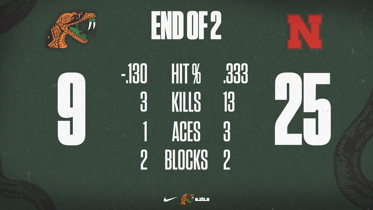 SCORE UPDATE 🏐

FAMU (0) 
NEB (2) 

📺 famuathletics.com/famuatnebraska…
📊 famuathletics.com/famuatnebraska…

#FAMU | #Rattlers | #FangsUp 🐍