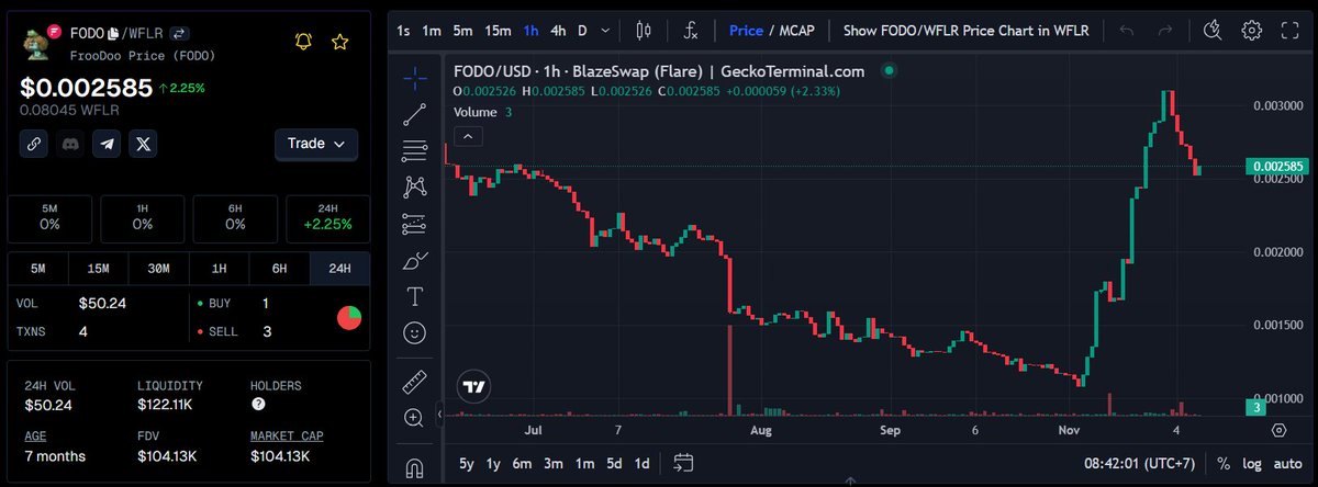 Froo_Do's tweet photo. 📢Update on $FODO Supply📢
🔥Total Burn: 1,665,017 $FODO
🔥Burn %: 3.96%
🔥Current Supply: 40,403,983 $FODO
🕡Age: 7 months
❤️🔥Burn 1% per transfer
📢We are on @coingecko https://t.co/PqWodGRDu9
Telegram: https://t.co/zNJ1ebTrTz
#FLR #Flare #memecoin #token #coinlistings https://t.co/P439ysytms