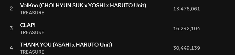 asahigosolo's tweet photo. talking about boycott when yall cant even help yourselves KJSKJSKSJ mind u clap and thank you is not promoted and no mv to support the hype but thank you is still the most streamed bside from the album https://t.co/QFNoEZjva9