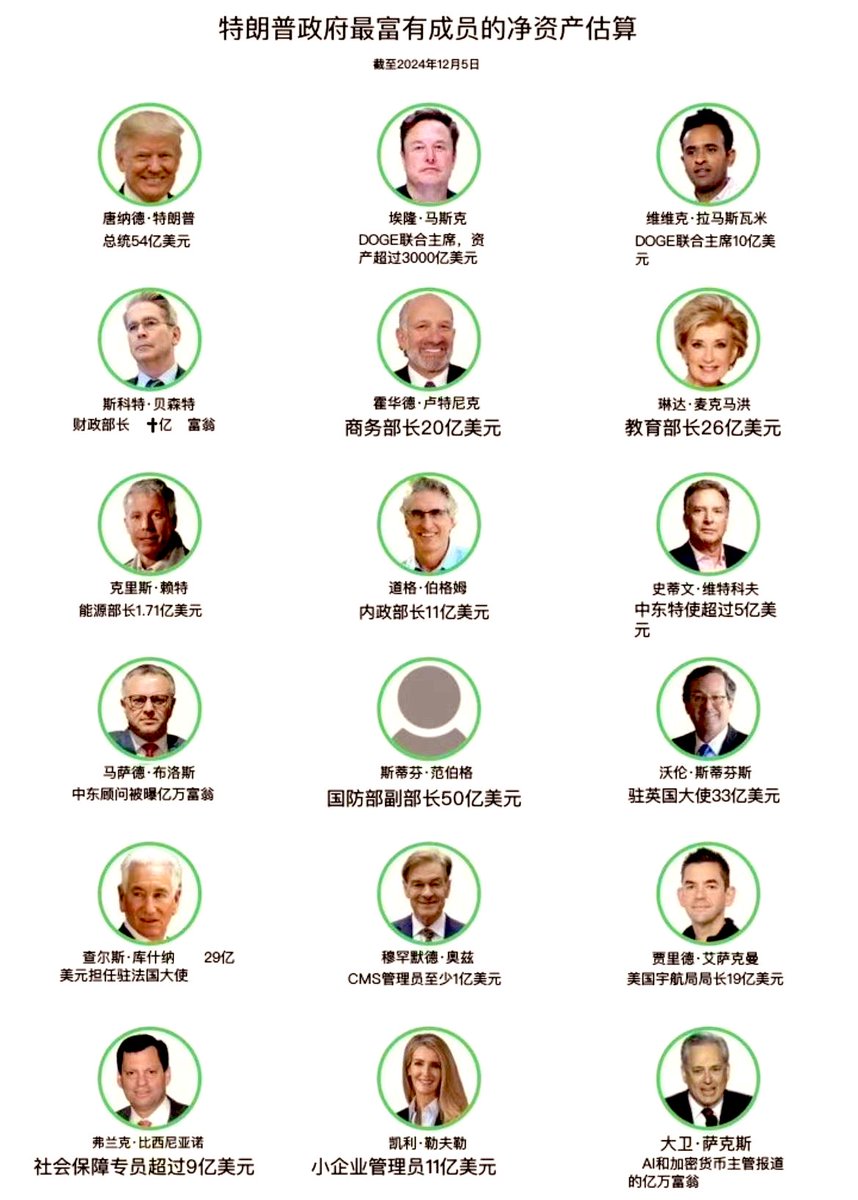特朗普内阁全是亿万富豪

这就对了

金钱就是能力的体现

很多人会酸：中国是洼地，你要怎样怎样才能发财，手段很卑劣之类

殊不知，再烂的环境你能有钱、也是“当前规则下”的优秀

美国靠科技，中国靠关系，只不过发财路径不同
脱颖而出，那都不是一般人

就该有钱人掌管世界

世界才能进步！