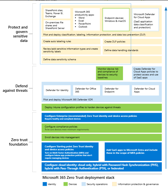 EricaZelic's tweet image. This picture from the Microsoft Zero Trust Architecture Framework is a really nice super-high level overview.  This documentation has great implementation diagrams and serves as a great resource for m365 Architecture design for many verticals.
learn.microsoft.com/en-us/microsof…