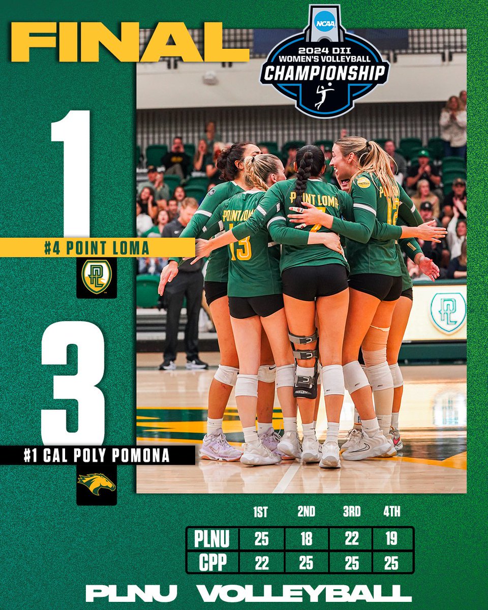 PLNUSeaLions's tweet photo. Point Loma's historic season ends in the NCAA West Regional semifinals with a 4-set loss to top seed Cal Poly Pomona.

PLNU finishes the year with a 26-2 record (.929) to set a new program best mark for winning % in a single season after making its furthest ever postseason run. https://t.co/53TWwQZ2SY