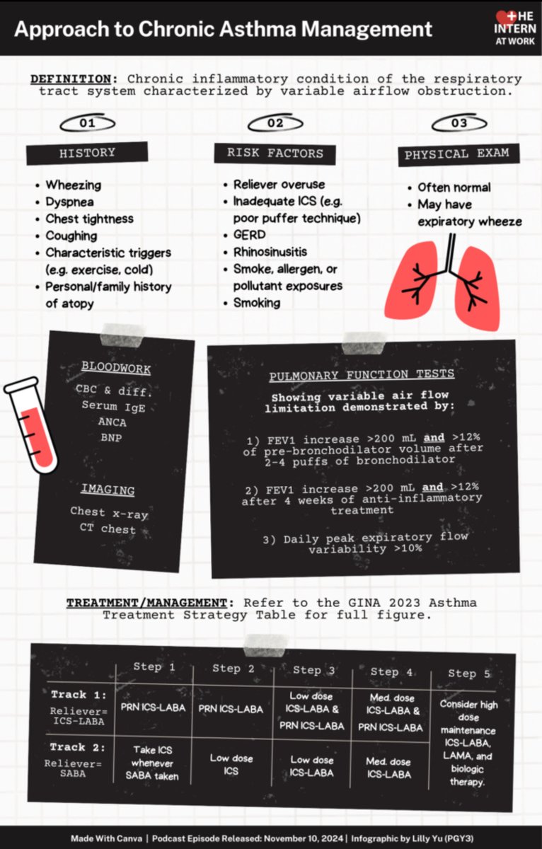 Approach to chronic asthma management <a href="/InternAtWork/">The Intern At Work</a> #MedEd