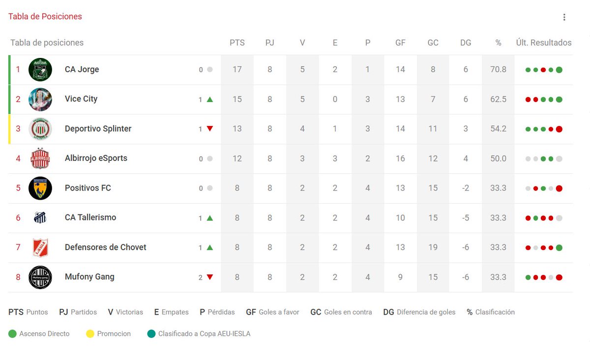 La Tabla de Posiciones tras Fecha 8 de #LigaDeAscensoAEU