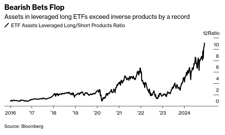 Feeling frothy? Assets in leveraged long ETFs exceed their inverse counterparts by a new record. ⚠️