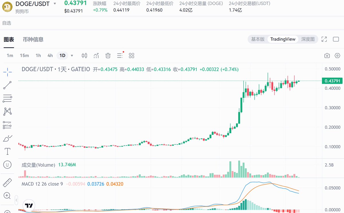 doge这个旗形强势调整非常牛
下一波巨幅拉升应该不远了
下一波最低目标是1u，拉到2u也不吃惊
当doge开始巨幅拉升
meme整体调整就结束了
更疯狂的一波就开始了
大约在12月中旬