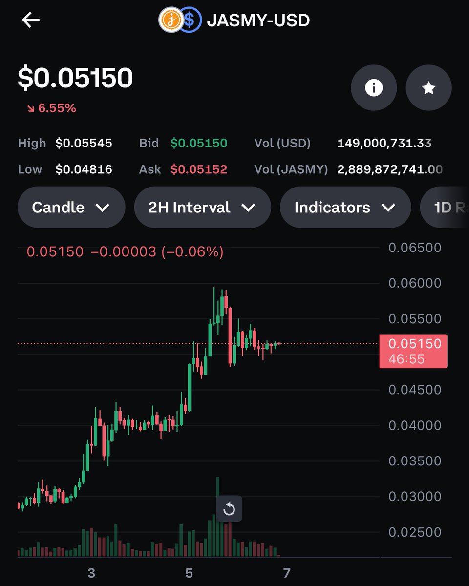 XYOPepe's tweet photo. $jasmy the Japanese #bitcoin trying for a 44% pump 🚀🚀🚀 https://t.co/jB6VqOijzj