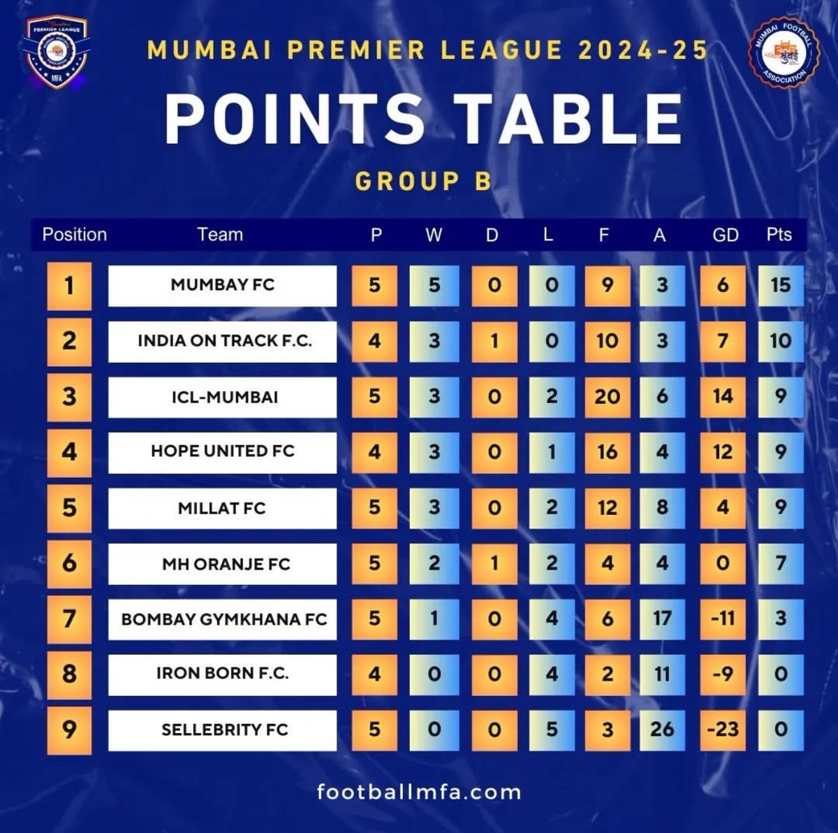 mumbayfc's tweet photo. The unbeatable Mumbay FC is top of the league! There is a roar from the @iTIGERSHROFF team!

#mumbayfc #mumbaipremierleague #aiff #indianfootball #FIFA 

 https://t.co/qfCGC3oZxK https://t.co/hMeDtRmeaU