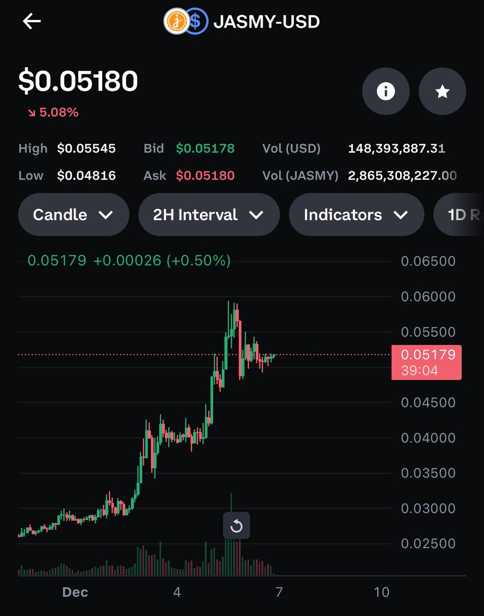 XYOPepe's tweet photo. $jasmy is about to break out big

It’s been down all damn day 

Probably mins away from the big one 🐳 

Go in hard and strong with all you got 🚀🚀🚀🚀

#crypto #jasmy $xrp $btc https://t.co/BOYNap9Z6R