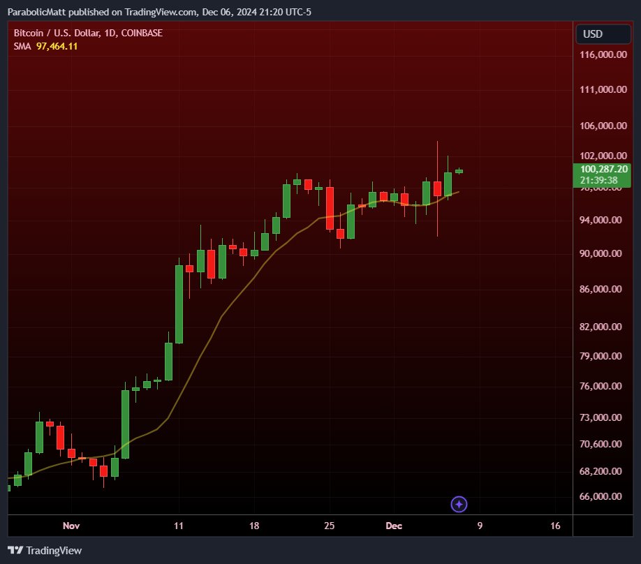 MatthewHyland_'s tweet image. #BTC completes highest daily candle close ever just under $100,000: