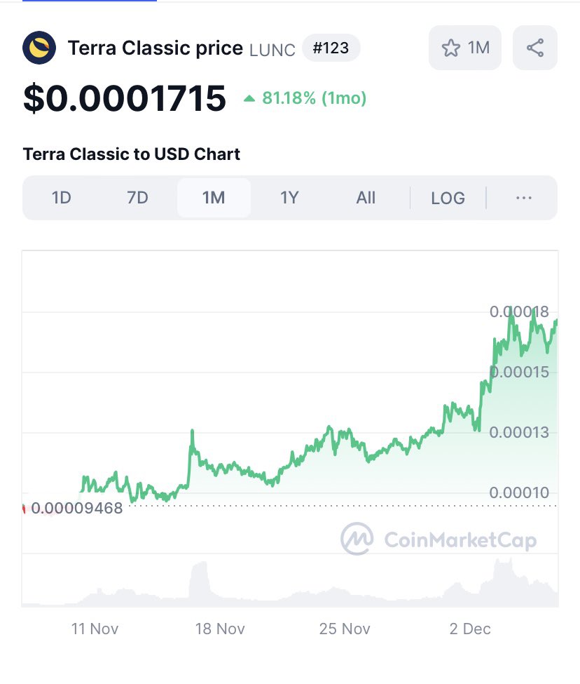 MrDiamondhandz1's tweet photo. @MarioNawfal This is why people need to pay attention to $LUNC @MarioNawfal. 

Currently trading at 0.00017 and burned by #Binance  every month. 

If you missed $DOGE don’t miss #LunaClassic! 💎🤲🏻 https://t.co/ncn1Q3j6qH