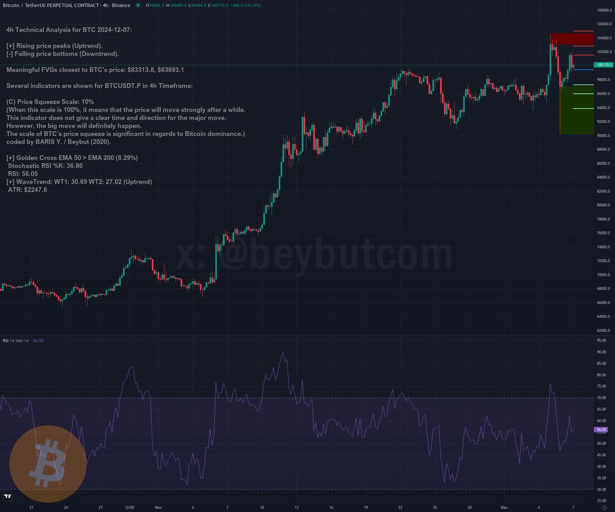 beybutcom's tweet photo. $BTC technical analysis - Bitcoin 2024-12-07

🚀 Rising price peaks (Uptrend).
🐻 Falling price bottoms (Downtrend).
🚨 Funding rate alert! 0.025388% for BTCUSDT
#bitcoin #btc

 $100170.4 https://t.co/urRdFt5Uvp