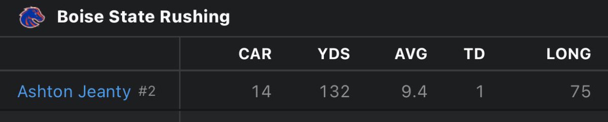 The sign of a GENERATIONAL TALENT is when you “Bottle him up” and “Have a great plan”…BUT this is his HALFTIME stat-line: