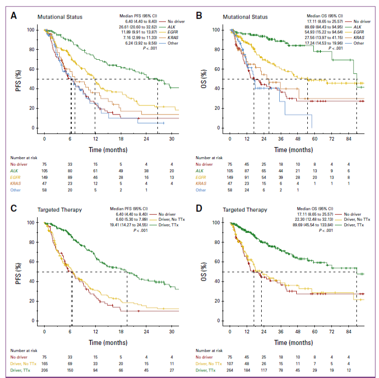 In this cohort, we included 446 NSCLC patients who underwent different NGS panels at the National Cancer Institute of Mexico, 65% had no history of smoking. PFS was significantly longer in patients with actionable mutations treated with targeted therapies (19.4m P.001) than in