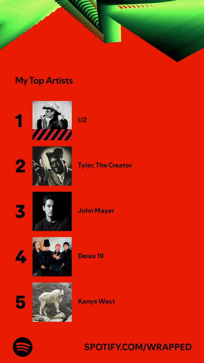 Out of 1,343 artists these were the ones on top. Who’s on your list? #SpotifyWrapped 
open.spotify.com/wrapped/share/…