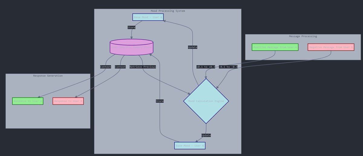 Here is a diagram of the system I've been working on this week. At first, it will be used to allow agents to experience emotions similarly to how we do.

Later, this can be expanded to allow agents to feel based on inputs from sources beyond messages as well.

I know a lot of the