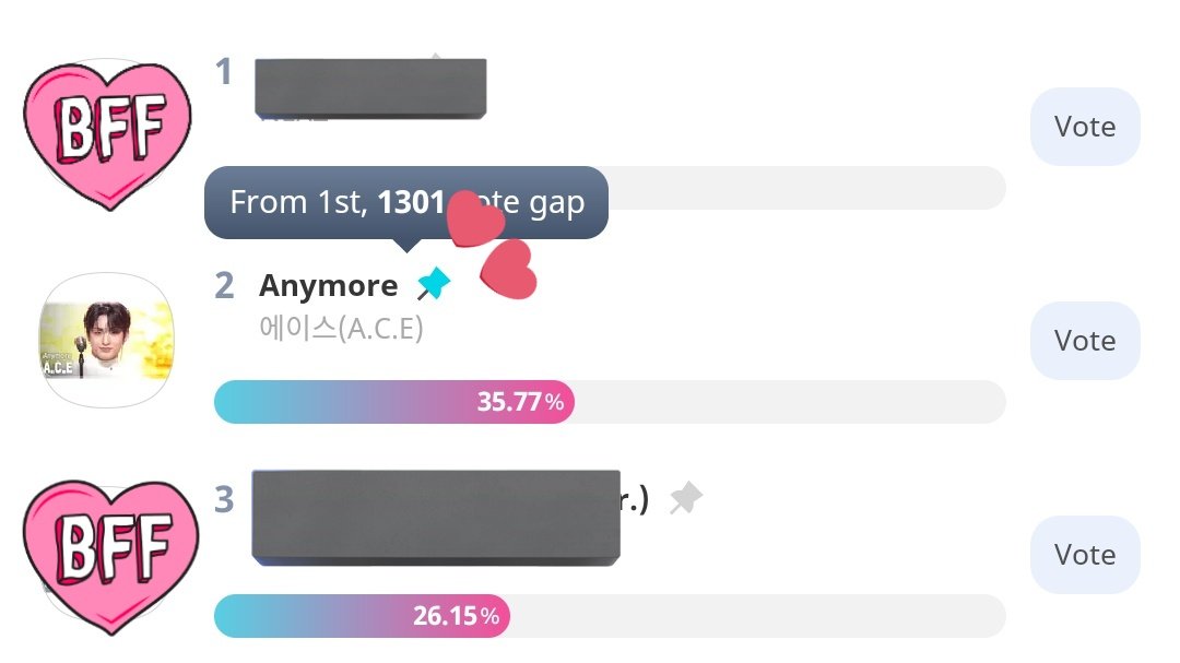sehnippoppo's tweet photo. a.c.e has been going from second to first and first to second place many times but now the gap is widening 🥲 please choice vote for a.c.e, we couldn't get them a win this era but at least we can get them this trophy to show them our support 🥹💗

@official_ACE7 #ACE #에이스 https://t.co/VQzUie78aV
