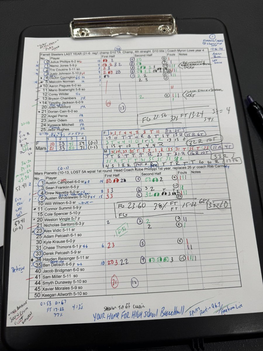 Sharon Tiger Tip off Classic
🏀🏀🏀🏀🏀🏀🏀🏀🏀🏀
Mars tops Farrell….Sharon over Erie Prep Academy… here are the score sheets. 
Wanna watch? Here <a href="/BobGreenburg/">Bob Greenburg</a> and I with the call on the Sports Radio 96.7 Facebook page😎🔥🏀
