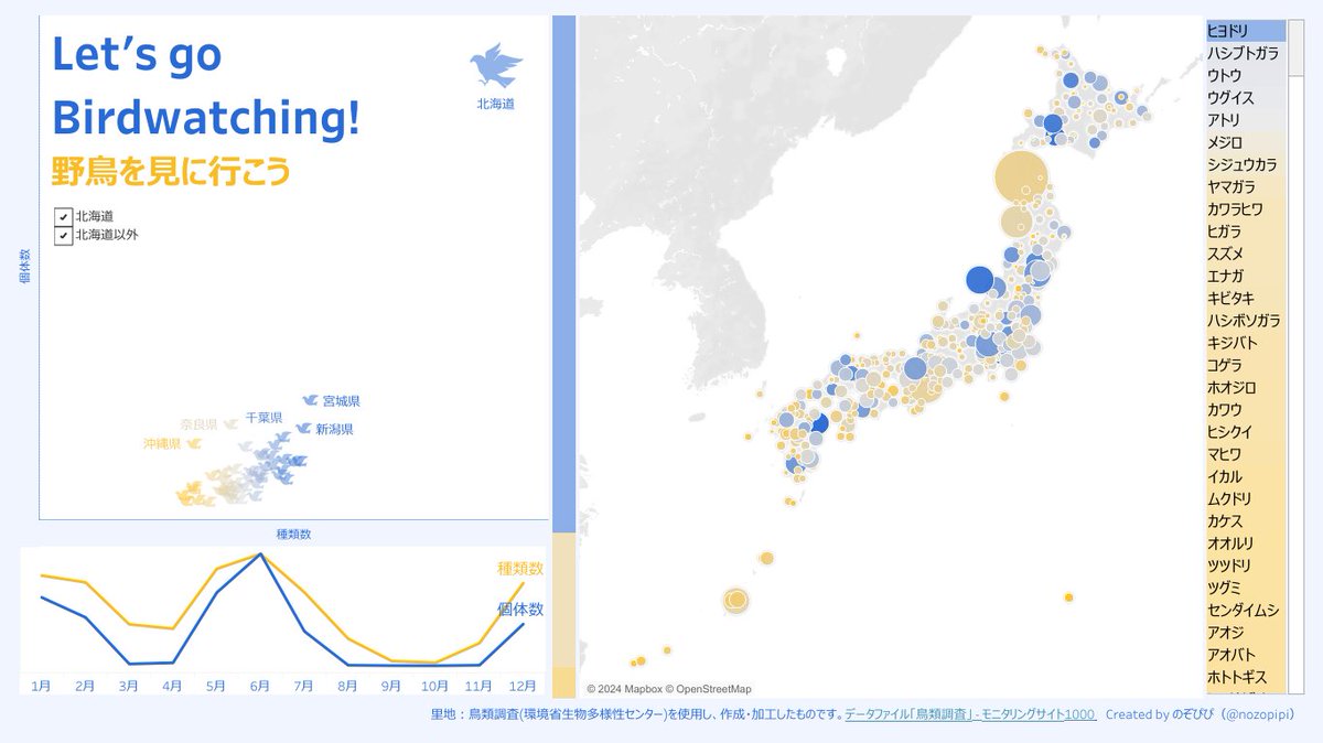 nozopipi's tweet photo. #鳥展 行った自主課題で #Tableau 鳥vizを作りました。北海道が強すぎるのでタカにしたのと、北海道を除外するフィルターを作ったのがこだわり🪶色は大好きなルリビタキをイメージ。真ん中の線は調査方法を示してます。特定の地点に留まって調査する方が主流のようです。
https://t.co/iGX1WKmXkp https://t.co/hC8Np2JfQn